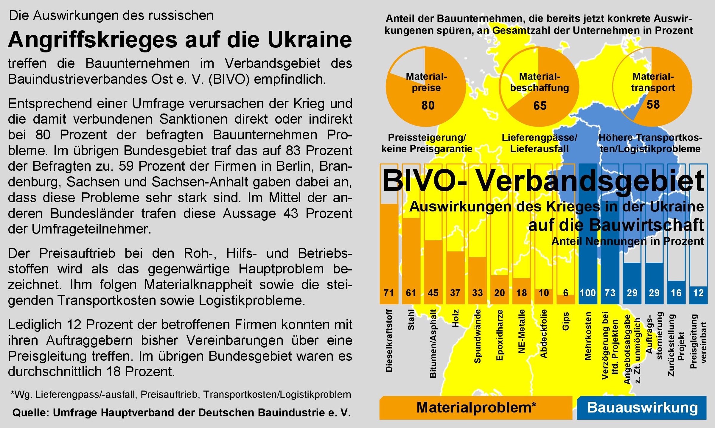 Statistik: Auswirkungen Ukraine-Krieg Auf Baugeschehen ...